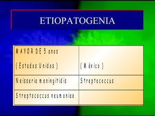 M A Y O R D E 5 a n o s
( E s t a d o s U n id o s ) ( M éx ic o )
N e is s e r ia m e n in g it id is S t r e p t o c o c c u s
S t r e p t o c o c c u s n e u m o n ia e
ETIOPATOGENIAETIOPATOGENIA
 
