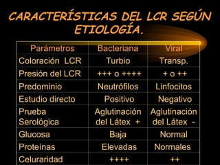 CARACTERÍSTICAS DEL LCR SEGÚN
ETIOLOGÍA.
Parámetros Bacteriana Viral
Coloración LCR Turbio Transp.
Presión del LCR +++ o ++++ + o ++
Predominio Neutrófilos Linfocitos
Estudio directo Positivo Negativo
Prueba
Serológica
Aglutinación
del Látex +
Aglutinación
del Látex -
Glucosa Baja Normal
Proteínas Elevadas Normales
Celuraridad ++++ ++
 