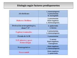 Etiología según factores predisponentes
 