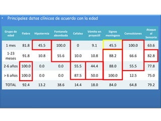 •     Principales datos clínicos de acuerdo con la edad

                                                                                                    Ataque
    Grupo de                         Fontanela             Vómito en     Signos
               Fiebre   Hipotermia               Cefalea                            Convulsiones      al
      edad                           abombada               proyectil   meníngeos
                                                                                                   Sensorio

     1 mes     81.8       45.5        100.0        0          9.1         45.5        100.0         63.6
    1-23
               91.8       10.8         55.6      10.0        10.8         88.2         66.6         82.8
    meses
    2-6 años 100.0         0.0         0.0       55.5        44.4         88.0         55.5         77.8

    > 6 años 100.0         0.0         0.0       87.5        50.0        100.0         12.5         75.0

    TOTAL      92.4       13.2         38.6      14.4        18.0         84.0         64.8         79.2
 