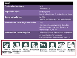 SIGNO
Fontanela abombaba                  20%
                                    no indicativo
Rigidez de nuca                     No temprano
                                    Kernig y Brudzinski  Irritación meníngea
Crisis convulsivas                  20-30%
                                    dentro de primeras 48 hrs de evolución
Alteraciones neurológicas focales   15%
                                     hemiparesia, cuadriparesia, defectos
                                    visuales, ataxia y parálisis de nervios
                                    craneales (II, IV, VI, VII)
Alteraciones hematológicas          Trombocitopenia, alteraciones en tiempos
                                    de coagulación, hemorragias,
                                    manifestaciones purpúricas en piel, CID
 