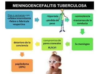 MENINGOENCEFALITIS TUBERCULOSA
 