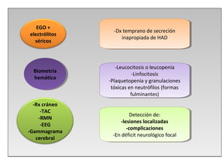 EGO +
                 -Dx temprano de secreción
                  -Dx temprano de secreción
electrólitos
                    inapropiada de HAD
                     inapropiada de HAD
  séricos



                  -Leucocitosis o leucopenia
                   -Leucocitosis o leucopenia
  Biometría
   Biometría              -Linfocitosis
                            -Linfocitosis
  hemática
   hemática    -Plaquetopenia yygranulaciones
                -Plaquetopenia granulaciones
                tóxicas en neutrófilos (formas
                 tóxicas en neutrófilos (formas
                         fulminantes)
                           fulminantes)
  -Rx cráneo
     -TAC
                         Detección de:
                          Detección de:
    -RMN
                    -lesiones localizadas
                     -lesiones localizadas
     -EEG
                       -complicaciones
                        -complicaciones
-Gammagrama
                -En déficit neurológico focal
                 -En déficit neurológico focal
   cerebral
 