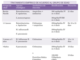 TRATAMIENTO EMPÍRICO DE ACUERDO AL GRUPO DE EDAD
Grupo de      Agente             Antibiótico de      Dosificación       Duración
edad          etiológico         elección

Recién        Enterobacterias,   Ampicilina +        200 mg/kg/dìa IV   21 días
Nacido        S. agalactiae,     amikacina           en 4 dosis

              L.monocytogenes                        20mg/dia/IV/IM
                                                     en 4 dosis
1-3 meses     Enterobacterias    Cefotaxima          200mg/kg/dia IV    De 10 a 21
              s. Agalactiae      + ampicilina        en 4 dosis         días

              H. influenzaeB                         200mg/kg/dia IV
                                                     en 4 dosis
              S. pneumonie


3 meses a 5   H. Influenzae B    Cefotaxima          300mg/kg/dia IV    10 a 14
años          S. pneumonie                           en 4 dosis         días

>6años        S.pneumonie        Cefotaxima          200mg/kg/dia IV    10 días
                                                     en 4 dosis

                                 o
                                                     100,000            10 días
                                 Penicilina Sódica   UI/kg/dosis
 