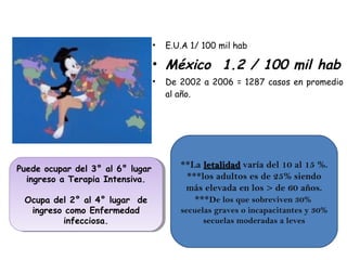 •   E.U.A 1/ 100 mil hab

                               • México 1.2 / 100 mil hab
                               •   De 2002 a 2006 = 1287 casos en promedio
                                   al año.




Puede ocupar del 3° al 6° lugar       **La letalidad varía del 10 al 15 %.
 Puede ocupar del 3° al 6° lugar
  ingreso a Terapia Intensiva.
   ingreso a Terapia Intensiva.        ***los adultos es de 25% siendo
                                       más elevada en los > de 60 años.
 Ocupa del 2° al 4° lugar de
 Ocupa del 2° al 4° lugar de             ***De los que sobreviven 30%
  ingreso como Enfermedad
   ingreso como Enfermedad            secuelas graves o incapacitantes y 30%
          infecciosa.
           infecciosa.                      secuelas moderadas a leves
 