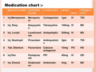 BRAND NAME GENERIC
NAME
CATEGORY DOSE
ROA
FREQUE
NCY
1 Inj.Meropenem Meropene
m
Carbapenem 1gm IV TID
2 Inj. Doxy Doxycyclin
e
Tetracycline 100mg IV BD
3 Inj. Levipil Levetiracet
am
Antiepileptic 500mg IV BD
4 Inj .Nootropil Piracetam Antimyocloni
c
3gm IV TID
5 Tab. Sibelium Flunarizine Calcium
antagonist
10mg PO HS
6 Inj.Pan Pantopraz
ole
PPI 40mg IV OD
7 Inj. Emesit Ondansetr
on
Antiemetic 4mg IV BD
Medication chart :-
 