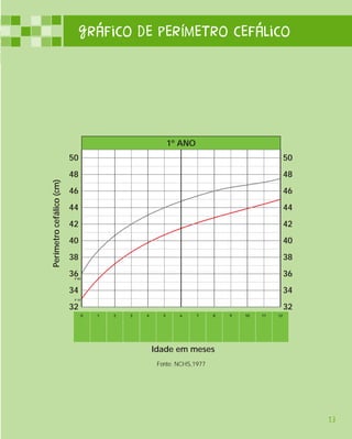 Acompanhamento do                                                                desEnvOlVimenTo                                                                                                   gráfico de perímetro cefálico
   crescimento da criança                                                           do menino
Data        Idade                   Peso (g)              Estatura (cm)
_________   _____________________   ___________________   __________________
                                                                                Desenvolver-se é crescer, aprender e fazer coisas novas, diferentes. Cada
                                                                                criança tem um jeito próprio de se desenvolver. Conversar e brincar com o
_________   _____________________   ___________________   __________________
                                                                                bebê com muito carinho, desde o nascimento, faz com que ele se desenvolva.
_________   _____________________   ___________________   __________________    Escreva nos espaços abaixo a idade de seu filho em cada fase do desenvolvimento.
_________   _____________________   ___________________   __________________
_________   _____________________   ___________________   __________________                                                                                                                                                        1º ANO
_________   _____________________   ___________________   __________________                                                                                                                     50                                                                     50
                                                                                É muito importante para a saúde do bebê e da mãe
_________   _____________________   ___________________   __________________    que a amamentação comece logo após o nascimento.                                                                 48                                                                     48
_________   _____________________   ___________________   __________________    Isso contribui para deixar os laços entre mãe e bebê mais




                                                                                                                                                                       Perímetro cefálico (cm)
_________   _____________________   ___________________   __________________    fortes. O bebê gosta muito quando a mãe fala e cantarola                                                         46                                                                     46
                                                                                para ele e já mostra sinais de prazer e de desconforto.
_________   _____________________   ___________________   __________________                                                                                                                     44                                                                     44
_________   _____________________   ___________________   __________________                                                                                                                     42                                                                     42
_________   _____________________   ___________________   __________________    1 a 2 meses
                                                                                O bebê gosta quando é colocado em várias posições e quando lhe mostram                                           40                                                                     40
_________   _____________________   ___________________   __________________
                                                                                objetos coloridos. Assusta-se/chora quando ouve sons fortes. No colo da mãe, o bebê                              38                                                                     38
_________   _____________________   ___________________   __________________
                                                                                sente-se seguro e acalentado. Gosta de ver o rosto da mãe e de olhar em seus olhos.
_________   _____________________   ___________________   __________________    O bebê também gosta muito quando os pais brincam e conversam com ele.                                            36                                                                     36
                                                                                                                                                                                                  P 90

_________   _____________________   ___________________   __________________    Responde ao sorriso. Idade ____
                                                                                                                                                                                                 34                                                                     34
_________   _____________________   ___________________   __________________                                                                                                                      P 10

                                                                                                                                                                                                 32                                                                     32
_________   _____________________   ___________________   __________________                                                                                                                             0   1   2   3   4      5     6      7   8   9   10   11   12

_________   _____________________   ___________________   __________________                          3 a 4 meses
                                                                                                          O bebê está bem mais ativo: olha para quem o observa,
_________   _____________________   ___________________   __________________
                                                                                                          acompanha com o olhar e responde com balbucios quando
_________   _____________________   ___________________   __________________                                                                                                                                                 Idade em meses
                                                                                                          alguém brinca com ele. Gosta de olhar para as mãos e
_________   _____________________   ___________________   __________________                              colocá-las na boca. Busca a direção dos sons. Mas atenção!                                                          Fonte: NCHS,1977

_________   _____________________   ___________________   __________________                                  Já não fica quieto e pode cair da cama, mesa, etc.
_________   _____________________   ___________________   __________________                                  Quando colocado de bruços, levanta a cabeça
                                                                                                            e ombros. Idade_____
_________   _____________________   ___________________   __________________

                                                                               16                                                                                                                                                                                            13
 