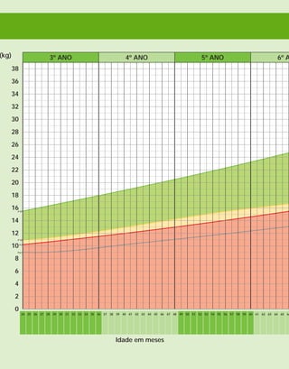 gráfico de peso x idade - 0 a 7 anos
                          Peso (kg)                              1º ANO                                               2º ANO                                           Peso (kg)                            3º ANO                                                      4º ANO                                                      5º ANO                                                      6º ANO                                                      7º ANO                                      Peso (kg)

                                38                                                                                                                                38               38                                                                                                                                                                                                                                                                                                                   38
                                36                                                                                                                                36               36                                                                                                                                                                                                                                                                                                                   36
                                34                                                                                                                                34               34                                                                                                                                                                                                                                                                                                                   34
                                                                                                                                                                                                                                                                                                                                                                                                                                                                                                                    Acompanhe também a saúde de seu
 Acompanhe                      32                                                                                                                                32               32                                                                                                                                                                                                                                                                                                                   32          filho pelo ganho de peso:
                                30                                                                                                                                30               30                                                                                                                                                                                                                                                                                                                   30
 a saúde de                                                                                                                                                                                                                                                                                                                                                                                                                                                                                                                                     Bom
                                28                                                                                                                                28               28                                                                                                                                                                                                                                                                                                                   28
 seu filho                      26                                                                                                                                26               26                                                                                                                                                                                                                                                                                                                   26                                      Perigo
 pelo peso                      24                                                                                                                                24               24                                                                                                                                                                                                                                                                                                                   24
                                                                                                                                                                                                                                                                                                                                                                                                                                                                                                                                                Grande
                                22                                                                                                                                22               22                                                                                                                                                                                                                                                                                                                   22                                      Perigo
                                20                                                                                                                                20               20                                                                                                                                                                                                                                                                                                                   20
     Ótimo
     Seu filho está com         18                                                                                                                                18               18                                                                                                                                                                                                                                                                                                                   18
     o peso ideal.
                                16                                                                                                                                16               16
                                                                                                                                                                                    P 97
                                                                                                                                                                                                                                                                                                                                                                                                                                                                                                        16

     Atenção                    14                                                                                                                                14               14                                                                                                                                                                                                                                                                                                                   14
                                                                                                                                                                                                                                                                                                                                                                                                                                                                                                                    A equipe de saúde anotará a
     Seu filho está um          12                                                                                                                                12               12                                                                                                                                                                                                                                                                                                                   12
     pouco abaixo do                                                                                                                                                                P 10
                                                                                                                                                                                                                                                                                                                                                                                                                                                                                                                    ocorrência no mês correspondente,
     peso ideal.                10                                                                                                                                10               10   P3
                                                                                                                                                                                                                                                                                                                                                                                                                                                                                                        10          usando as seguintes iniciais:
                                                                                                                                                                                    P 0,1


                                 8                                                                                                                                8                8                                                                                                                                                                                                                                                                                                                    8
     Cuidado
     Seu filho está              6                                                                                                                                6                6                                                                                                                                                                                                                                                                                                                    6           A   Início da introdução
     muito abaixo do                                                                                                                                                                                                                                                                                                                                                                                                                                                                                                    de outros alimentos
     peso ideal.                 4    P 97
                                                                                                                                                                  4                4                                                                                                                                                                                                                                                                                                                    4
                                  P 10
                                                                                                                                                                                                                                                                                                                                                                                                                                                                                                                    D Diarréia
                                 2 P3
                                  P 0,1                                                                                                                           2                2                                                                                                                                                                                                                                                                                                                    2
                                                                                                                                                                                                                                                                                                                                                                                                                                                                                                                    P   Pneumonia
                                 0                                                                                                                                0                0                                                                                                                                                                                                                                                                                                                    0
                                             0   1   2   3   4    5   6   7   8    9   10   11   12   13   14   15   16   17   18   19   20   21   22   23   24                          24 25   26   27   28   29   30   31   32   33   34   35   36   37   38   39   40   41   42   43   44   45   46   47   48   49   50   51   52   53   54   55   56   57   58   59   60   61   62   63   64   65   66   67   68   69   70   71   72   73   74   75   76   77   78   79   80   81   82   83   84
                                                                                                                                                                                                                                                                                                                                                                                                                                                                                                                    H Hospitalização
                                                                                                                                                                                                                                                                                                                                                                                                                                                                                                                    O Outra doença
                                                                                  Idade em meses                                                                                                                                                                  Idade em meses
14
 