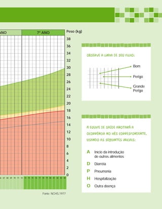gráfico de peso x idade - 0 a 7 anos
                          Peso (kg)                              1º ANO                                               2º ANO                                           Peso (kg)                            3º ANO                                                      4º ANO                                                      5º ANO                                                      6º ANO                                                      7º ANO                                      Peso (kg)

                                38                                                                                                                                38               38                                                                                                                                                                                                                                                                                                                   38
                                36                                                                                                                                36               36                                                                                                                                                                                                                                                                                                                   36
 Acompanhe
                                34                                                                                                                                34               34                                                                                                                                                                                                                                                                                                                   34
                                                                                                                                                                                                                                                                                                                                                                                                                                                                                                                    observe a linha de seu filho:
 também a                       32                                                                                                                                32               32                                                                                                                                                                                                                                                                                                                   32
 saúde de                       30                                                                                                                                30               30                                                                                                                                                                                                                                                                                                                   30                                      Bom

 seu filho                      28                                                                                                                                28               28                                                                                                                                                                                                                                                                                                                   28
                                                                                                                                                                                                                                                                                                                                                                                                                                                                                                                                                Perigo
                                26                                                                                                                                26               26                                                                                                                                                                                                                                                                                                                   26
 pelo ganho                                                                                                                                                                                                                                                                                                                                                                                                                                                                                                                                     Grande
                                24                                                                                                                                24               24                                                                                                                                                                                                                                                                                                                   24                                      Perigo
 de peso                        22                                                                                                                                22               22                                                                                                                                                                                                                                                                                                                   22
                                20                                                                                                                                20               20                                                                                                                                                                                                                                                                                                                   20
     Ótimo
     Seu filho está com         18                                                                                                                                18               18                                                                                                                                                                                                                                                                                                                   18
     o peso ideal.
                                16                                                                                                                                16               16
                                                                                                                                                                                    P 97
                                                                                                                                                                                                                                                                                                                                                                                                                                                                                                        16

     Atenção                    14                                                                                                                                14               14                                                                                                                                                                                                                                                                                                                   14
                                                                                                                                                                                                                                                                                                                                                                                                                                                                                                                    A equipe de saúde anotará a
     Seu filho está um          12                                                                                                                                12               12                                                                                                                                                                                                                                                                                                                   12
     pouco abaixo do                                                                                                                                                                P 10
                                                                                                                                                                                                                                                                                                                                                                                                                                                                                                                    ocorrência no mês correspondente,
     peso ideal.                10                                                                                                                                10               10   P3
                                                                                                                                                                                                                                                                                                                                                                                                                                                                                                        10          usando as seguintes iniciais:
                                                                                                                                                                                    P 0,1


                                 8                                                                                                                                8                8                                                                                                                                                                                                                                                                                                                    8
     Cuidado
     Seu filho está              6                                                                                                                                6                6                                                                                                                                                                                                                                                                                                                    6           A   Início da introdução
     muito abaixo do                                                                                                                                                                                                                                                                                                                                                                                                                                                                                                    de outros alimentos
     peso ideal.                 4    P 97
                                                                                                                                                                  4                4                                                                                                                                                                                                                                                                                                                    4
                                  P 10
                                                                                                                                                                                                                                                                                                                                                                                                                                                                                                                    D Diarréia
                                 2 P3
                                  P 0,1                                                                                                                           2                2                                                                                                                                                                                                                                                                                                                    2
                                                                                                                                                                                                                                                                                                                                                                                                                                                                                                                    P   Pneumonia
                                 0                                                                                                                                0                0                                                                                                                                                                                                                                                                                                                    0
                                             0   1   2   3   4    5   6   7   8    9   10   11   12   13   14   15   16   17   18   19   20   21   22   23   24                          24 25   26   27   28   29   30   31   32   33   34   35   36   37   38   39   40   41   42   43   44   45   46   47   48   49   50   51   52   53   54   55   56   57   58   59   60   61   62   63   64   65   66   67   68   69   70   71   72   73   74   75   76   77   78   79   80   81   82   83   84
                                                                                                                                                                                                                                                                                                                                                                                                                                                                                                                    H Hospitalização
                                                                                                                                                                                                                                                                                                                                                                                                                                                                                                                    O Outra doença
                                                                                  Idade em meses                                                                                                                                                                  Idade em meses                                                                                                                                                                                     Fonte: NCHS,1977

14
 