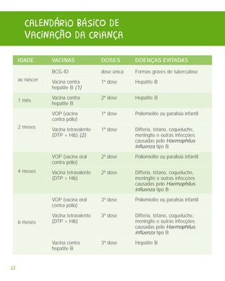 calendário BÁsICO de
       VacInaçÃO da criança

     IDADE       VACINAS               DOSES        DOENÇAS EVITADAS

                 BCG-ID                dose única   Formas graves de tuberculose
     ao nascer   Vacina contra         1ª dose      Hepatite B
                 hepatite B (1)

                 Vacina contra         2ª dose      Hepatite B
     1 mês
                 hepatite B

                 VOP (vacina           1ª dose      Poliomielite ou paralisia infantil
                 contra pólio)
     2 meses     Vacina tetravalente   1ª dose      Difteria, tétano, coqueluche,
                 (DTP + Hib) (2)                    meningite e outras infecções
                                                    causadas pelo Haemophilus
                                                    influenza tipo B

                 VOP (vacina oral      2ª dose      Poliomielite ou paralisia infantil
                 contra pólio)
     4 meses     Vacina tetravalente   2ª dose      Difteria, tétano, coqueluche,
                 (DTP + Hib)                        meningite e outras infecções
                                                    causadas pelo Haemophilus
                                                    influenza tipo B

                 VOP (vacina oral      3ª dose      Poliomielite ou paralisia infantil
                 contra pólio)

                 Vacina tetravalente   3ª dose      Difteria, tétano, coqueluche,
     6 meses     (DTP + Hib)                        meningite e outras infecções
                                                    causadas pelo Haemophilus
                                                    influenza tipo B

                 Vacina contra         3ª dose      Hepatite B
                 hepatite B


22
 