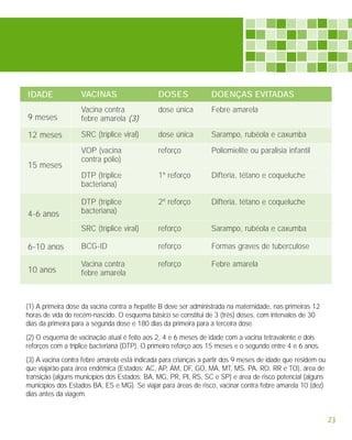 IDADE              VACINAS                    DOSES              DOENÇAS EVITADAS
                   Vacina contra              dose única         Febre amarela
9 meses            febre amarela (3)

12 meses           SRC (tríplice viral)       dose única         Sarampo, rubéola e caxumba

                   VOP (vacina                reforço            Poliomielite ou paralisia infantil
                   contra pólio)
15 meses
                   DTP (tríplice              1º reforço         Difteria, tétano e coqueluche
                   bacteriana)

                   DTP (tríplice              2º reforço         Difteria, tétano e coqueluche
4-6 anos           bacteriana)

                   SRC (tríplice viral)       reforço            Sarampo, rubéola e caxumba

6-10 anos          BCG-ID                     reforço            Formas graves de tuberculose

                   Vacina contra              reforço            Febre amarela
10 anos            febre amarela



(1) A primeira dose da vacina contra a hepatite B deve ser administrada na maternidade, nas primeiras 12
horas de vida do recém-nascido. O esquema básico se constitui de 3 (três) doses, com intervalos de 30
dias da primeira para a segunda dose e 180 dias da primeira para a terceira dose.
(2) O esquema de vacinação atual é feito aos 2, 4 e 6 meses de idade com a vacina tetravalente e dois
reforços com a tríplice bacteriana (DTP). O primeiro reforço aos 15 meses e o segundo entre 4 e 6 anos.
(3) A vacina contra febre amarela está indicada para crianças a partir dos 9 meses de idade que residem ou
que viajarão para área endêmica (Estados: AC, AP, AM, DF, GO, MA, MT, MS, PA, RO, RR e TO), área de
transição (alguns municípios dos Estados: BA, MG, PR, PI, RS, SC e SP) e área de risco potencial (alguns
municípios dos Estados BA, ES e MG). Se viajar para áreas de risco, vacinar contra febre amarela 10 (dez)
dias antes da viagem.


                                                                                                             23
 