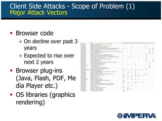 Client Side Attacks - Scope of Problem (1)
Major Attack Vectors


 Browser code
   + On decline over past 3
     years
  ...