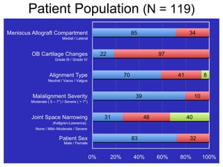 Patient Population  (N = 119) Neutral / Varus / Valgus Moderate ( 5 – 7°) / Severe ( > 7°) Grade III / Grade IV Medial / Lateral Male / Female None / Mild–Moderate / Severe (Kellgren-Lawrence)  