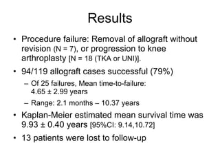 Results Procedure failure: Removal of allograft without revision  (N = 7) , or progression to knee arthroplasty  [N = 18 (TKA or UNI)].   94/119 allograft cases successful (79%) Of 25 failures, Mean time-to-failure:  4.65 ± 2.99 years Range: 2.1 months – 10.37 years Kaplan-Meier estimated mean survival time was 9.93 ± 0.40 years  [95%CI: 9.14,10.72] 13 patients were lost to follow-up 