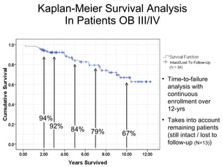 Kaplan-Meier Survival Analysis In Patients OB III/IV Time-to-failure analysis with continuous enrollment over 12-yrs Takes into account remaining patients (still intact / lost to follow-up  (N=13) ) Intact/Lost To Follow-Up 94% 92% 84% 79% 67% 