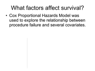 What factors affect survival? Cox Proportional Hazards Model was used to explore the relationship between procedure failure and several covariates. Age (p = 0.026) Number of Previous Surgeries (p = 0.006)  Number of Additional Surgeries Osteotomy performed concomitantly Number of concomitant procedures Outerbridge Grade (III or IV) Medial v. Lateral Allograft Joint Space Narrowing Malalignment Severity Alignment Type Sex NOT RELATED RELATED 