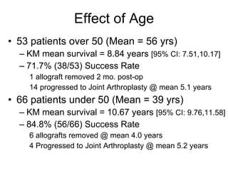 Effect of Age 53 patients over 50 (Mean = 56 yrs) KM mean survival = 8.84 years  [95% CI: 7.51,10.17] 71.7% (38/53) Success Rate 1 allograft removed 2 mo. post-op 14 progressed to Joint Arthroplasty @ mean 5.1 years 66 patients under 50 (Mean = 39 yrs) KM mean survival = 10.67 years  [95% CI: 9.76,11.58]  84.8% (56/66) Success Rate 6 allografts removed @ mean 4.0 years 4 Progressed to Joint Arthroplasty @ mean 5.2 years 