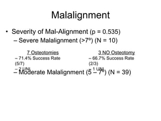 Malalignment Severity of Mal-Alignment  (p = 0.535) Severe Malalignment (>7º) (N = 10) Moderate Malalignment (5 – 7º) (N = 39) 7 Osteotomies –  71.4% Success Rate (5/7) –  2 UNI 3 NO Osteotomy –  66.7% Success Rate (2/3) –  1 UNI –  50% Success Rate (4/8) –  2 TKA, 1 UNI, 1 Removed 8  Osteotomies –  80.6% Success Rate (25/31) –  2 TKA, 2 UNI, 2 Removed 31 NO Osteotomy 