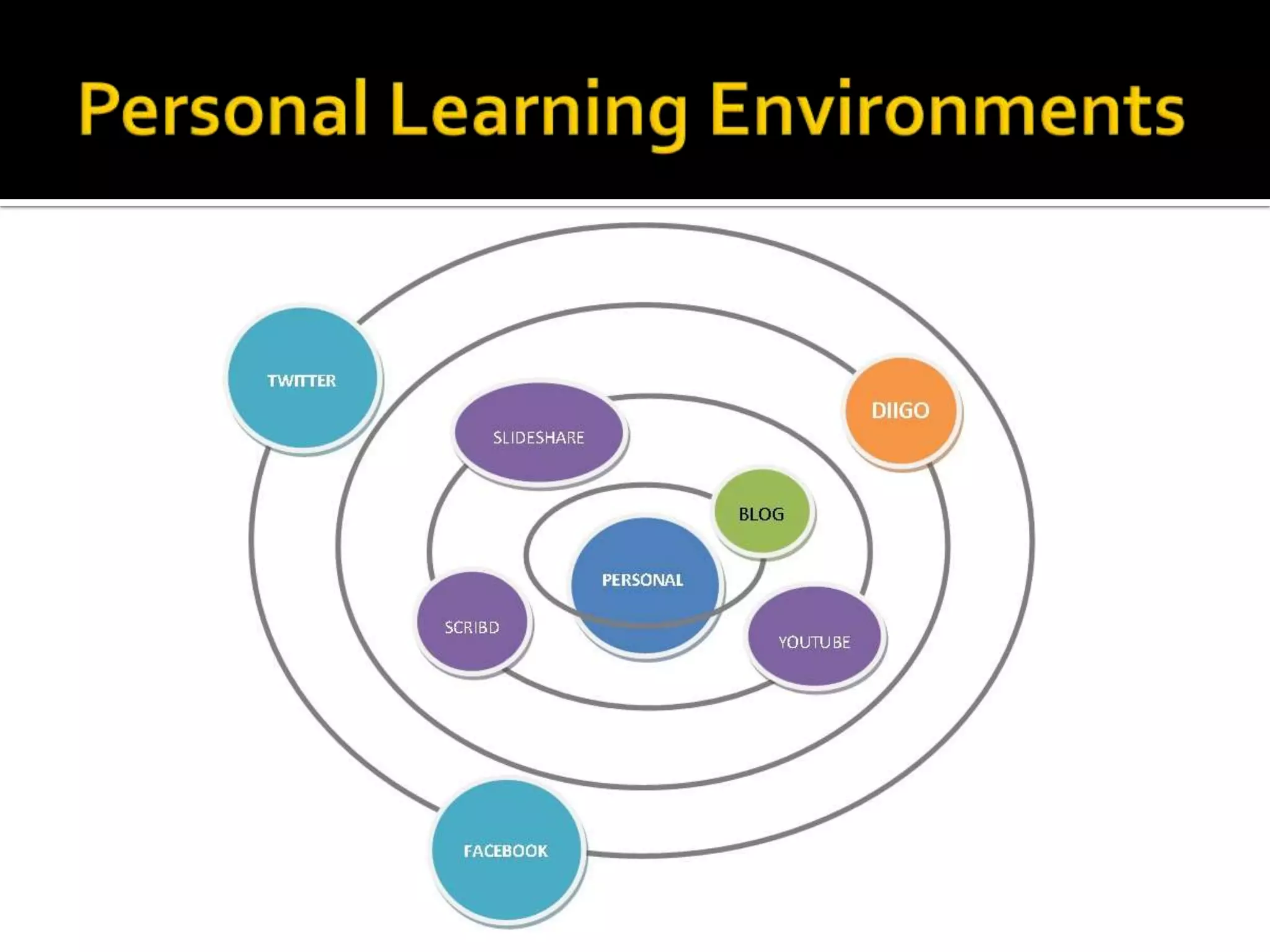 Personal Learning Environments
