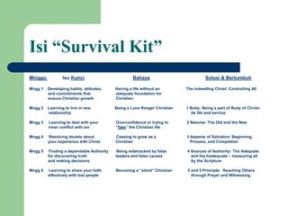 Isi “Survival Kit”
Minggu Isu Kunci Bahaya Solusi & Bertumbuh
Mngg 1 Developing habits, attitudes, Having a life without an The indwelling Christ: Controlling All
and commitments that adequate foundation for
ensure Christian growth Christian
Mngg 2 Learning to live in new Being a Lone Ranger Christian 1 Body: Being a part of Body of Christ-
relationship its life and service
Mngg 3 Learning to deal with your Overconfidence or trying to 2 Natures: The Old and the New
inner conflict with sin “fake” the Christian life
Mngg 4 Resolving doubts about Ceasing to grow as a 3 Aspects of Salvation: Beginning,
your experience with Christ Christian Process, and Completion
Mngg 5 Finding a dependable Authority Being sidetracked by false 4 Sources of Authority: The Adequate
for discovering truth leaders and false causes and the Inadequate – measuring all
and making decisions by the Scripture
Mngg 6 Learning to share your faith Becoming a “silent” Christian 5 and 5 Principle: Reaching Others
effectively with lost people through Prayer and Witnessing
 