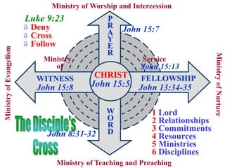 Luke 9:23
 Deny
 Cross
 Follow
John 15:5
John 8:31-32
CHRIST
W
O
R
D
P
R
A
Y
E
R
John 15:7
FELLOWSHIPWITNESS
John 13:34-35John 15:8
Ministry of Teaching and Preaching
Ministry of Worship and IntercessionMinistryofEvangelism
Ministry Service
of John 15:13
1 Lord
2 Relationships
3 Commitments
4 Resources
5 Ministries
6 Disciplines
 