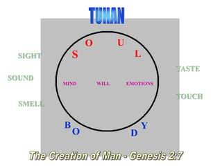 S
O U
L
B
O D
Y
MIND EMOTIONSWILL
SIGHT
SOUND
SMELL
TASTE
TOUCH
 