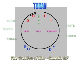 S
O U
L
B
O D
Y
MIND EMOTIONSWILL
SIGHT
SOUND
SMELL
TASTE
TOUCH
S
P
I
R
I
T
 