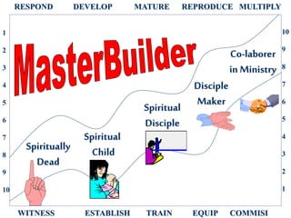 Spiritually
Dead
Spiritual
Child
Spiritual
Disciple
Disciple
Maker
Co-laborer
in Ministry
RESPOND DEVELOP MATURE REPRODUCE MULTIPLY
WITNESS ESTABLISH TRAIN EQUIP COMMISI
1
2
3
4
5
6
7
8
9
10
10
9
8
7
6
5
4
3
2
1
 