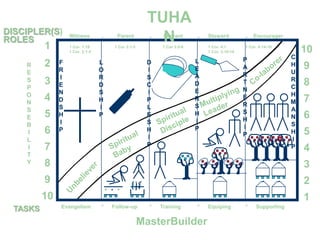 MasterBuilder
Witness
Evangelism
DISCIPLER(S)
ROLES
TASKS
1 Cor. 1:18
1 Cor. 2:1-5
F
R
I
E
N
D
S
H
I
P
L
O
R
D
S
H
I
P
Follow-up
1 Cor 3:1-3
Parent
. . .
D
I
S
C
I
P
L
E
S
H
I
P
Training
1 Cor 3:5-6
Servant
TUHA
N* * * *
* * * *
L
E
A
D
E
R
S
H
I
P
Equiping
Steward
1 Cor. 4:1
1 Cor. 3:10-16
P
A
R
T
N
E
R
S
H
I
P
Encourager
Supporting
1 Cor. 4:14-16
C
H
U
R
C
H
M
A
N
S
H
I
P
R
E
S
P
O
N
S
E
B
I
L
I
T
Y
1
2
3
4
5
6
7
8
9
10
10
9
8
7
6
5
4
3
2
1
 