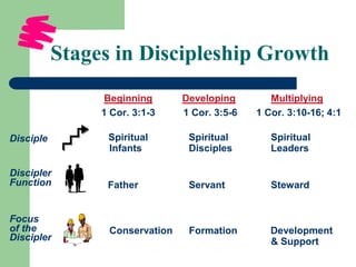Stages in Discipleship Growth
Beginning Developing Multiplying
1 Cor. 3:1-3 1 Cor. 3:5-6 1 Cor. 3:10-16; 4:1
Spiritual Spiritual Spiritual
Infants Disciples Leaders
Father Servant Steward
Conservation Formation Development
& Support
Disciple
Discipler
Function
Focus
of the
Discipler
 