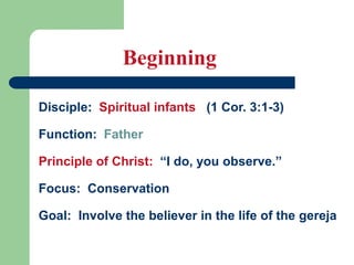 Beginning
Disciple: Spiritual infants (1 Cor. 3:1-3)
Function: Father
Principle of Christ: “I do, you observe.”
Focus: Conservation
Goal: Involve the believer in the life of the gereja
 