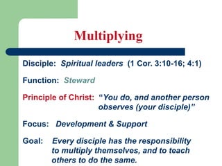 Multiplying
Disciple: Spiritual leaders (1 Cor. 3:10-16; 4:1)
Function: Steward
Principle of Christ: “You do, and another person
observes (your disciple)”
Focus: Development & Support
Goal: Every disciple has the responsibility
to multiply themselves, and to teach
others to do the same.
 