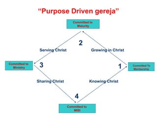 “Purpose Driven gereja”
Committed to
MISI
Committed To
Membership
Committed to
Maturity
Committed to
Ministry
Knowing Christ
Growing in ChristServing Christ
Sharing Christ
1
2
3
4
 