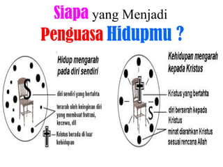 Siapa yang Menjadi
Penguasa Hidupmu ?
 