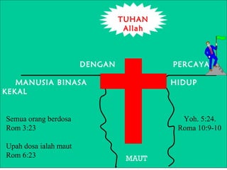 DENGAN PERCAYA
MANUSIA BINASA HIDUP
KEKAL
Semua orang berdosa Yoh. 5:24.
Rom 3:23 Roma 10:9-10
Upah dosa ialah maut
Rom 6:23
TUHAN
Allah
MAUT
 