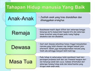 • Jadilah anak yang bisa diandalkan dan
dibanggakan orangtuaAnak-Anak
• Kesuksesan masih dapat dilihat dari seberapa bangga
keluarga serta masyarakat kepada kita dan seberapa
besar prestasi yang dicapai pada ruang lingkup
akademis dan non akademis.
Remaja
• Saat-saat dewasa sebaiknya hanya tinggal menjalankan
rencana yang telah disusun rapi dengan banyak jalur
alternatif. Boleh juga menyempurnakan rencana yang
telah ada sehingga menjadi lebih baik lagi.
Dewasa
• Pada tahap ini seharusnya telah menikmati hasil dari
persiapan pralansia baik dari sisi finansial maupun dari
sisi keluarga (anak dan cucu). Sukses ditentukan dari
seberapa tenang hidup anda dan keberhasilan yang
dicapai anak-anak anda.
Masa Tua
 