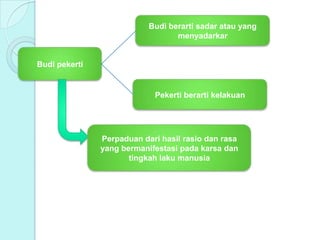 Budi pekerti
Budi berarti sadar atau yang
menyadarkar
Pekerti berarti kelakuan
Perpaduan dari hasil rasio dan rasa
yang bermanifestasi pada karsa dan
tingkah laku manusia
 