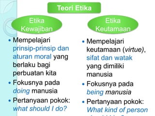  Mempelajari
prinsip-prinsip dan
aturan moral yang
berlaku bagi
perbuatan kita
 Fokusnya pada
doing manusia
 Pertanyaan pokok:
what should I do?
 Mempelajari
keutamaan (virtue),
sifat dan watak
yang dimiliki
manusia
 Fokusnya pada
being manusia
 Pertanyaan pokok:
What kind of person
Etika
Kewajiban
Etika
Keutamaan
Teori Etika
 