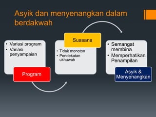 Asyik dan menyenangkan dalam
berdakwah
• Variasi program
• Variasi
penyampaian
Program
• Tidak monoton
• Pendekatan
ukhuwah
Suasana
• Semangat
membina
• Memperhatikan
Penampilan
Asyik &
Menyenangkan
 