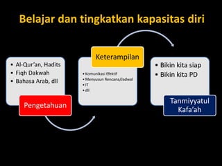 • Al-Qur’an, Hadits
• Fiqh Dakwah
• Bahasa Arab, dll
Pengetahuan
•Komunikasi Efektif
•Menyusun Rencana/Jadwal
•IT
•dll
Keterampilan
• Bikin kita siap
• Bikin kita PD
Tanmiyyatul
Kafa’ah
Belajar dan tingkatkan kapasitas diri
 