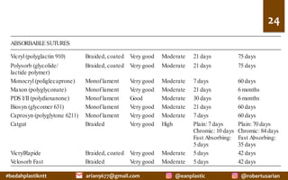 #bedahplastikntt	 @robertusarian	
arian9677@gmail.com	 @eanplastic	
24	
TABLE3-3 FREQUENTL
YUSEDSUTUREMATERIALS IN SKIN ANDSOFTTISSUERECONSTRUCTION
Suture Material Name Conf guration Handling
Tissue
Reactivity
Loss o 50%
Strength
Time to Complete
Absorption
ABSORBABLESUTURES
Vicryl (polyglactin 910) Braided, coated V
ery good Moderate 21 days 75 days
Polysorb (glycolide/
lactide polymer)
Braided, coated V
ery good Moderate 21 days 75 days
Monocryl (poliglecaprone) Monof lament V
ery good Moderate 7 days 60 days
Maxon (polyglyconate) Monof lament V
ery good Moderate 21 days 6 months
PDS I/II (polydioxanone) Monof lament Good Moderate 30 days 6 months
Biosyn (glycomer 631) Monof lament V
ery good Moderate 21 days 60 days
Caprosyn (polyglytone 6211) Monof lament V
ery good Moderate 7 days 60 days
Catgut Braided V
ery good High Plain: 7 days
Chromic: 10 days
Fast Absorbing:
5 days
Plain: 70 days
Chromic: 84 days
Fast Absorbing:
35 days
VicrylRapide Braided, coated V
ery good Moderate 5 days 42 days
V
elosorb Fast Braided V
ery good Moderate 5 days 42 days
NONABSORBABLESUTURES
 