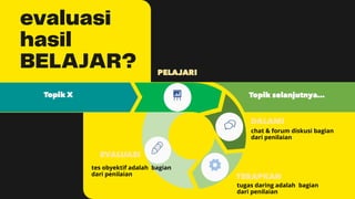evaluasi
hasil
BELAJAR?
chat & forum diskusi bagian
dari penilaian
tugas daring adalah bagian
dari penilaian
tes obyektif adalah bagian
dari penilaian
 