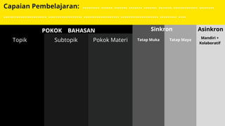 Topik
Capaian Pembelajaran: ......... ...... ....... ....... ....... ....... ............. ........
....................... .................. ................... .................... ......... ....
Subtopik Pokok Materi Tatap Muka Tatap Maya Mandiri +
Kolaboratif
Sinkron AsinkronPOKOK BAHASAN
 