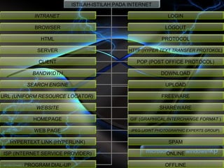 ISTILAH-ISTILAH PADA INTERNET

           INTRANET                                           LOGIN

           BROWSER                                           LOGOUT

             HTML                                          PROTOCOL

            SERVER                           HTTP (HYPER TEXT TRANSFER PROTOKOL)

            CLIENT                              POP (POST OFFICE PROTOCOL)

          BANDWIDTH                                        DOWNLOAD

        SEARCH ENGINE                                        UPLOAD

URL (UNIFORM RESOURCE LOCATOR)                             FREEWARE

            WEBSITE                                       SHAREWARE

           HOMEPAGE                           GIF (GRAPHICAL INTERCHANGE FORMAT )

           WEB PAGE                           JPEG (JOINT PHOTOGRAPHIC EXPERTS GROUP)


   HYPERTEXT LINK (HYPERLINK)                                 SPAM

ISP (INTERNET SERVICE PROVIDER)                              ONLINE

       PROGRAM DIAL-UP                                       OFFLINE
 