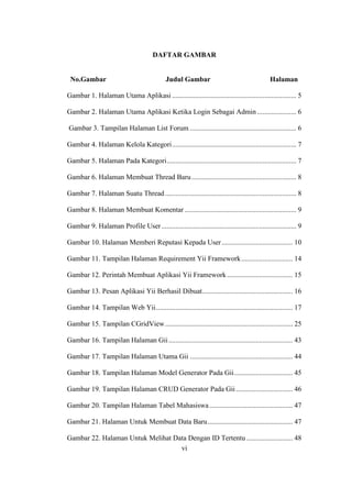 vi
DAFTAR GAMBAR
No.Gambar Judul Gambar Halaman
Gambar 1. Halaman Utama Aplikasi ...................................................................... 5
Gambar 2. Halaman Utama Aplikasi Ketika Login Sebagai Admin ...................... 6
Gambar 3. Tampilan Halaman List Forum ............................................................ 6
Gambar 4. Halaman Kelola Kategori...................................................................... 7
Gambar 5. Halaman Pada Kategori......................................................................... 7
Gambar 6. Halaman Membuat Thread Baru........................................................... 8
Gambar 7. Halaman Suatu Thread.......................................................................... 8
Gambar 8. Halaman Membuat Komentar............................................................... 9
Gambar 9. Halaman Profile User............................................................................ 9
Gambar 10. Halaman Memberi Reputasi Kepada User........................................ 10
Gambar 11. Tampilan Halaman Requirement Yii Framework............................. 14
Gambar 12. Perintah Membuat Aplikasi Yii Framework..................................... 15
Gambar 13. Pesan Aplikasi Yii Berhasil Dibuat................................................... 16
Gambar 14. Tampilan Web Yii............................................................................. 17
Gambar 15. Tampilan CGridView........................................................................ 25
Gambar 16. Tampilan Halaman Gii...................................................................... 43
Gambar 17. Tampilan Halaman Utama Gii .......................................................... 44
Gambar 18. Tampilan Halaman Model Generator Pada Gii................................. 45
Gambar 19. Tampilan Halaman CRUD Generator Pada Gii................................ 46
Gambar 20. Tampilan Halaman Tabel Mahasiswa............................................... 47
Gambar 21. Halaman Untuk Membuat Data Baru................................................ 47
Gambar 22. Halaman Untuk Melihat Data Dengan ID Tertentu .......................... 48
 