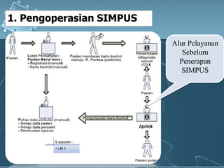 1. Pengoperasian SIMPUSAlurPelayananSebelumPenerapan SIMPUS
