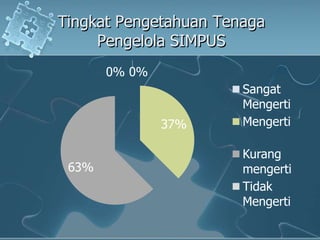 Tingkat PengetahuanTenagaPengelola SIMPUS