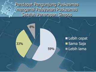 PendapatPengunjungPuskesmasmengenaiPelayananPuskesmasSetelahPenerapanSimpus