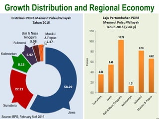 Growth Distribution and Regional Economy
Source: BPS, February 5 of 2016
 