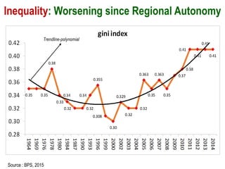 Inequality: Worsening since Regional Autonomy
Source : BPS, 2015
 